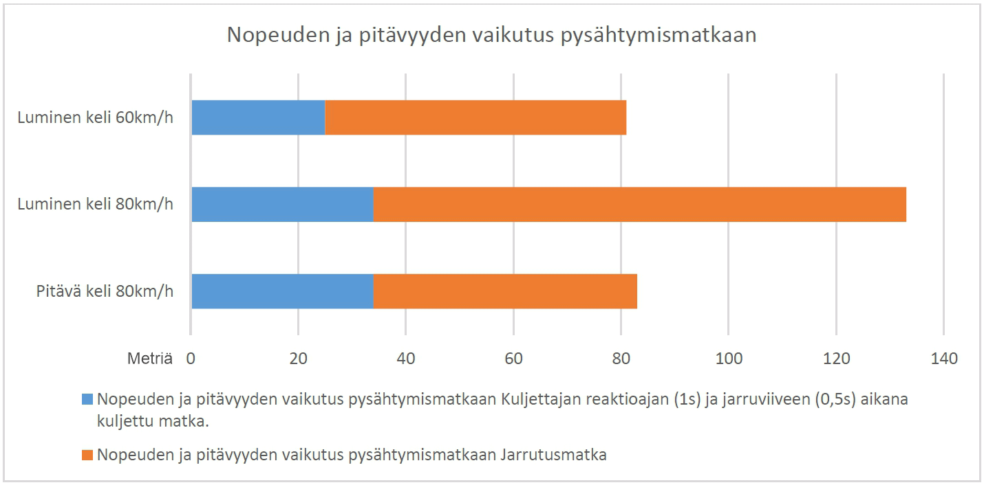 kaavio: nopeuden ja pitävyyden vaikutus pysähtymismatkaan