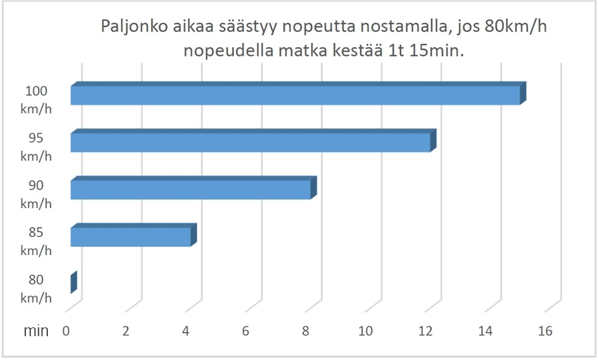 kaavio: nopeuden vaikutus matkan kestoon